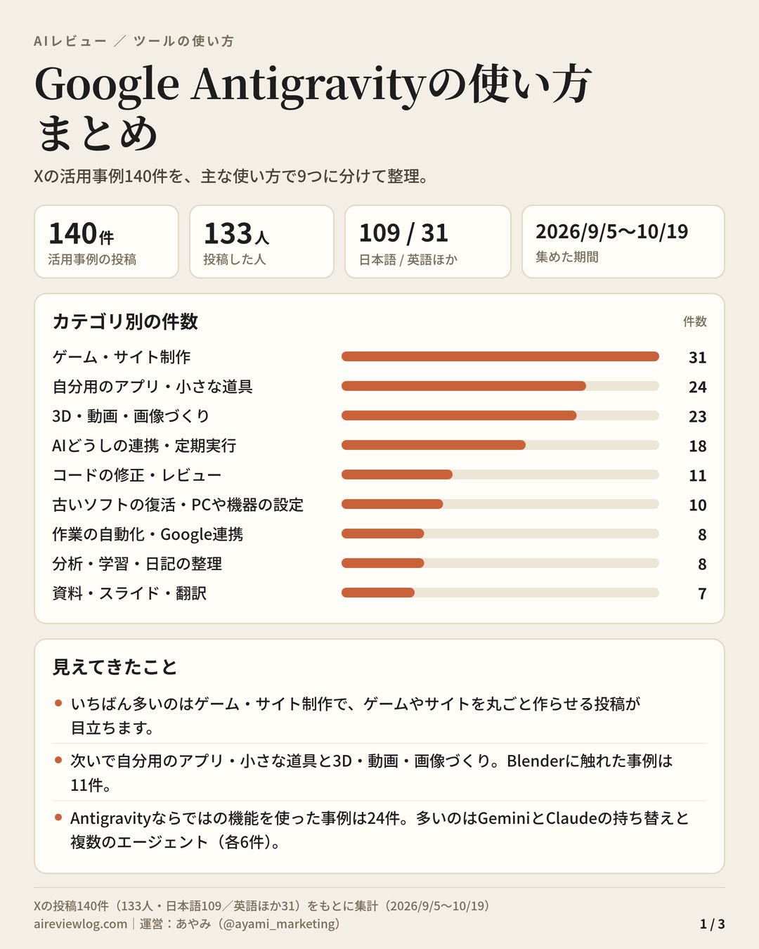 Google Antigravityの使い方 まとめ（1/3）：活用事例140件のカテゴリ別の件数と、見えてきたこと