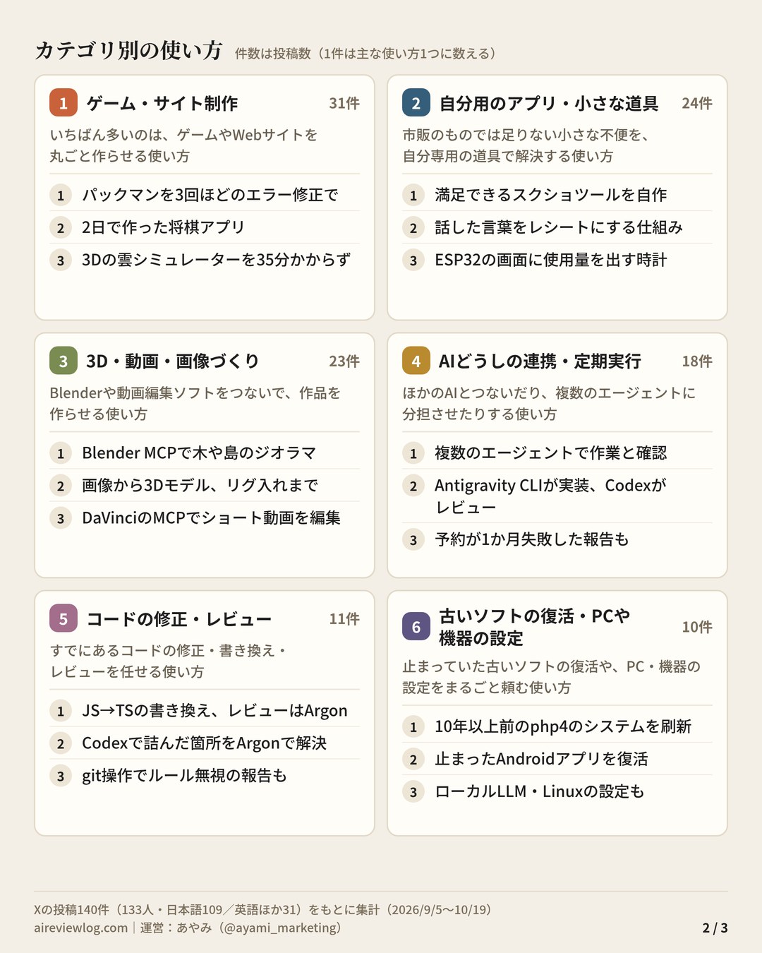 Google Antigravityの使い方 まとめ（2/3）：カテゴリ別の使い方（ゲーム・サイト制作・自分用のアプリ・小さな道具・3D・動画・画像づくり・AIどうしの連携・定期実行・コードの修正・レビュー・古いソフトの復活・PCや機器の設定）