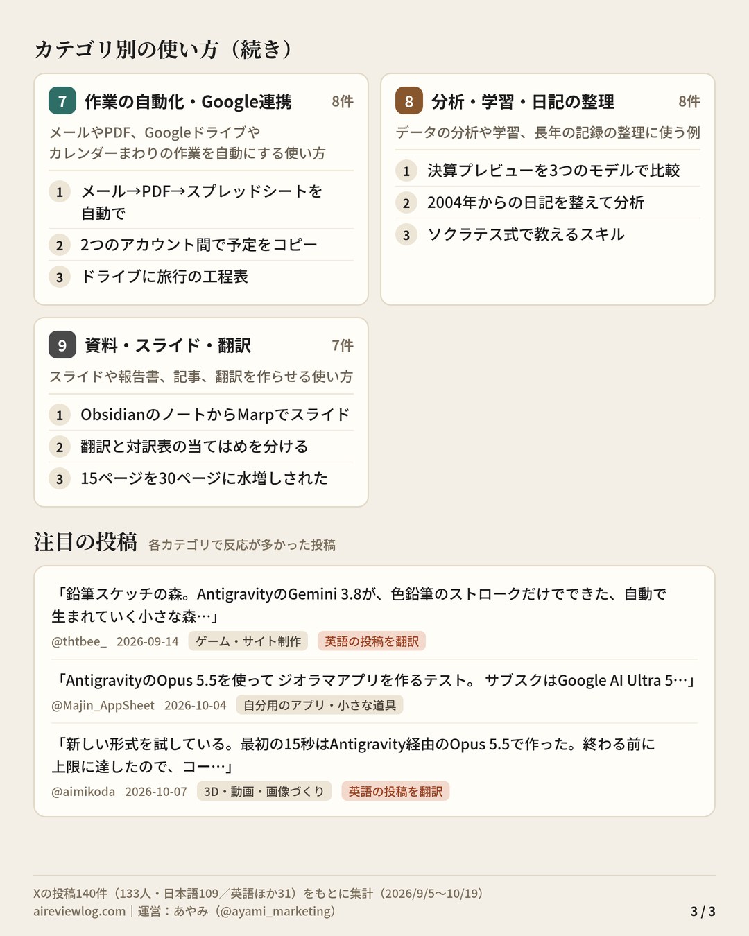 Google Antigravityの使い方 まとめ（3/3）：カテゴリ別の使い方（作業の自動化・Google連携・分析・学習・日記の整理・資料・スライド・翻訳）と、注目の投稿