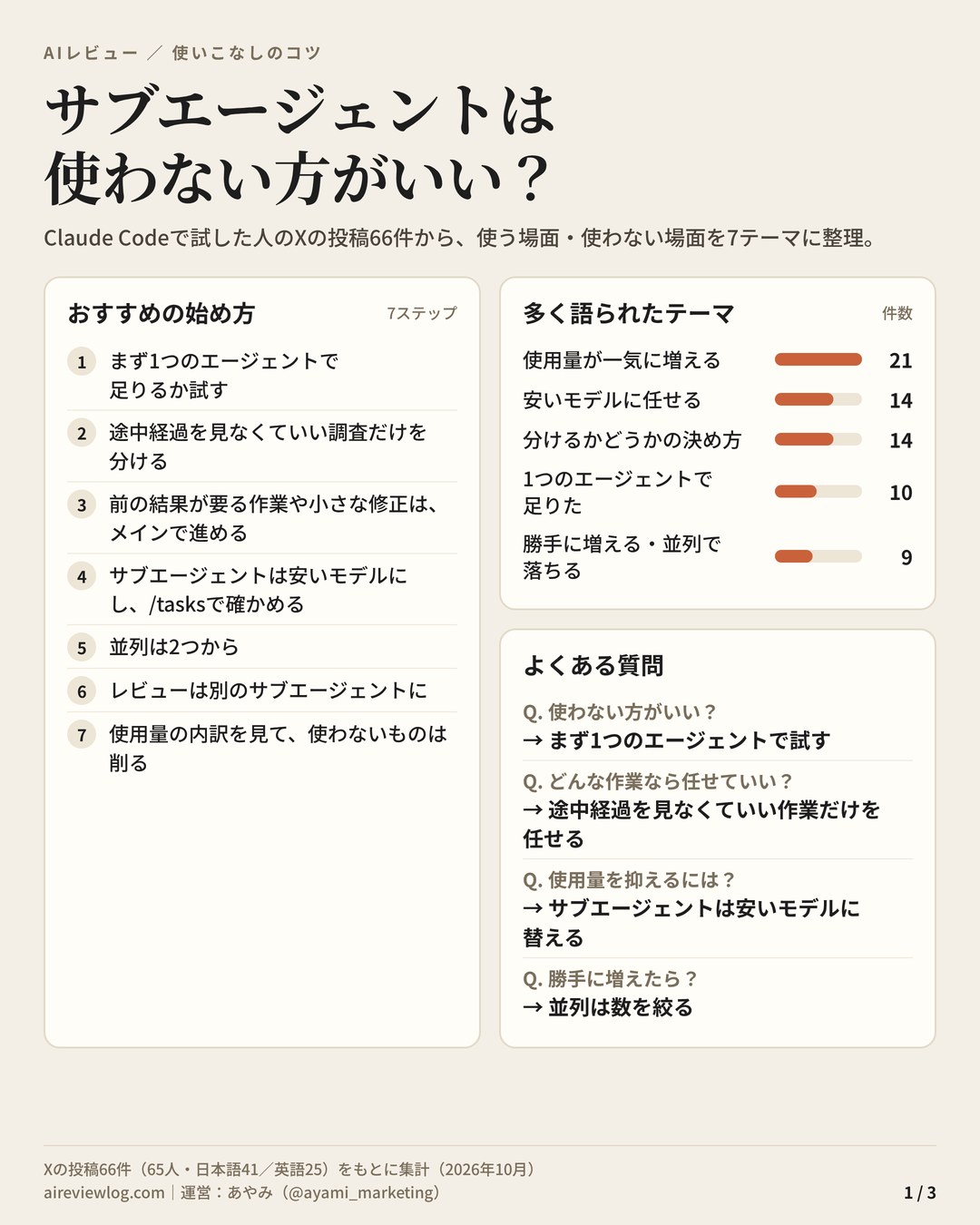 Claude Codeのサブエージェント 使いこなしのコツ まとめ(1/3):おすすめの始め方7ステップ、多く語られたテーマの件数、よくある質問