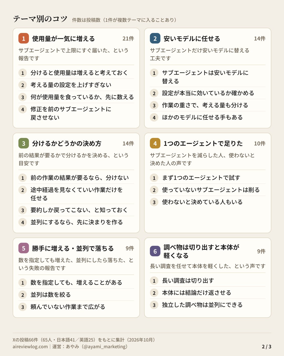 Claude Codeのサブエージェント 使いこなしのコツ まとめ(2/3):テーマ別のコツ(使用量が一気に増える・安いモデルに任せる・分けるかどうかの決め方・1つのエージェントで足りた・勝手に増える・並列で落ちる・調べ物は切り出すと本体が軽くなる)