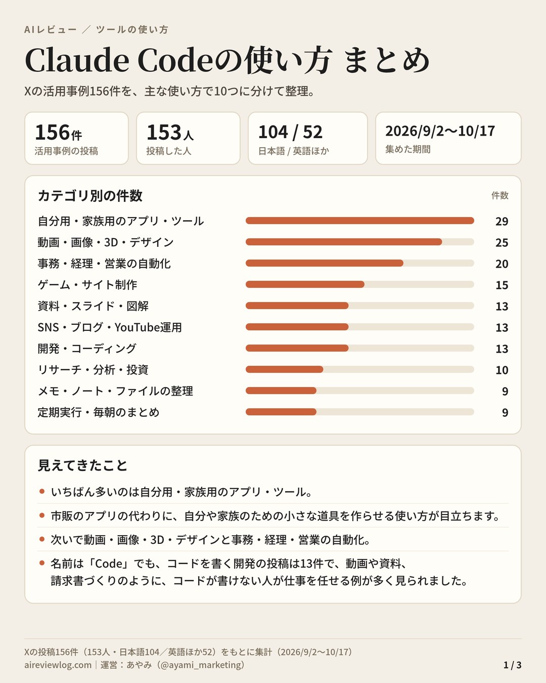 Claude Codeの使い方 まとめ（1/3）：活用事例156件のカテゴリ別の件数と、見えてきたこと
