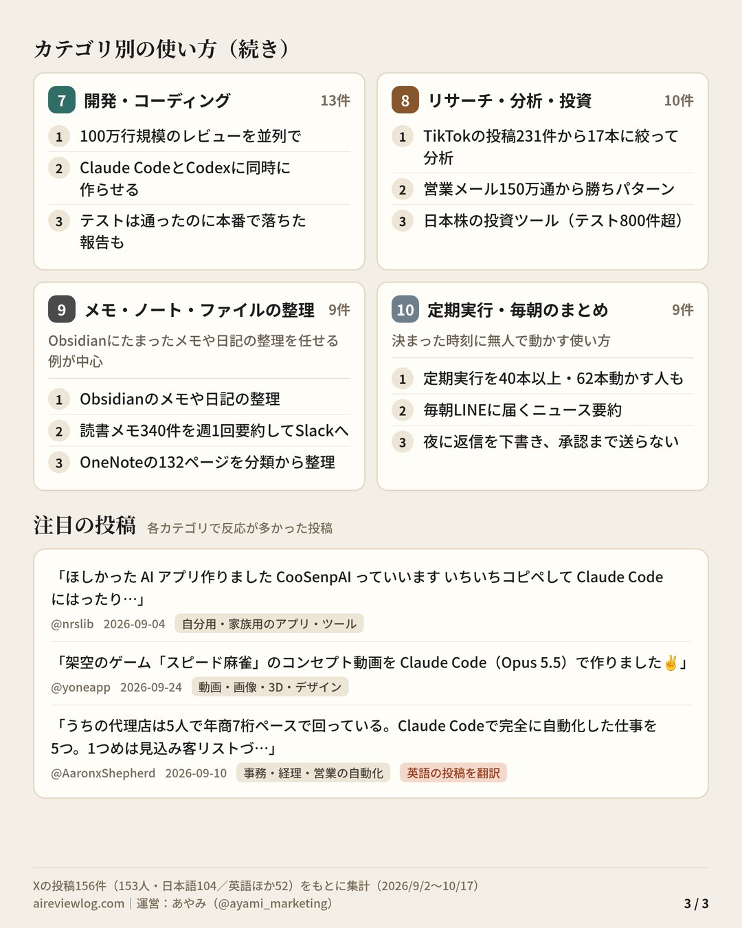 Claude Codeの使い方 まとめ（3/3）：カテゴリ別の使い方（開発・コーディング・リサーチ・分析・投資・メモ・ノート・ファイルの整理・定期実行・毎朝のまとめ）と、注目の投稿