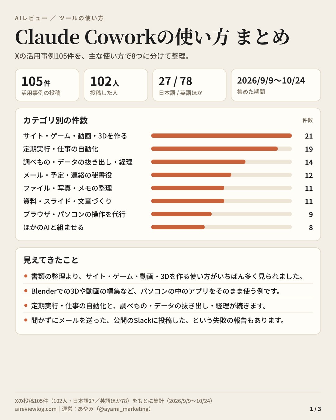 Claude Coworkの使い方 まとめ（1/3）：活用事例105件のカテゴリ別の件数と、見えてきたこと