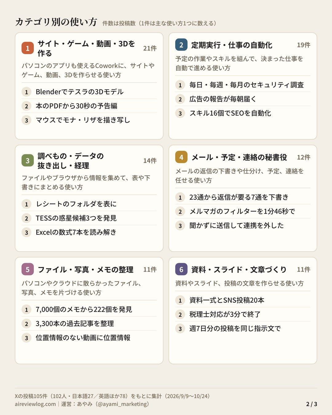 Claude Coworkの使い方 まとめ（2/3）：カテゴリ別の使い方（サイト・ゲーム・動画・3Dを作る・定期実行・仕事の自動化・調べもの・データの抜き出し・経理・メール・予定・連絡の秘書役・ファイル・写真・メモの整理・資料・スライド・文章づくり）