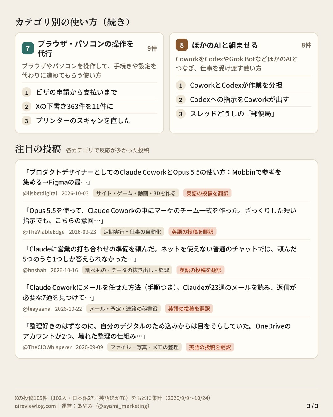 Claude Coworkの使い方 まとめ（3/3）：カテゴリ別の使い方（ブラウザ・パソコンの操作を代行・ほかのAIと組ませる）と、注目の投稿