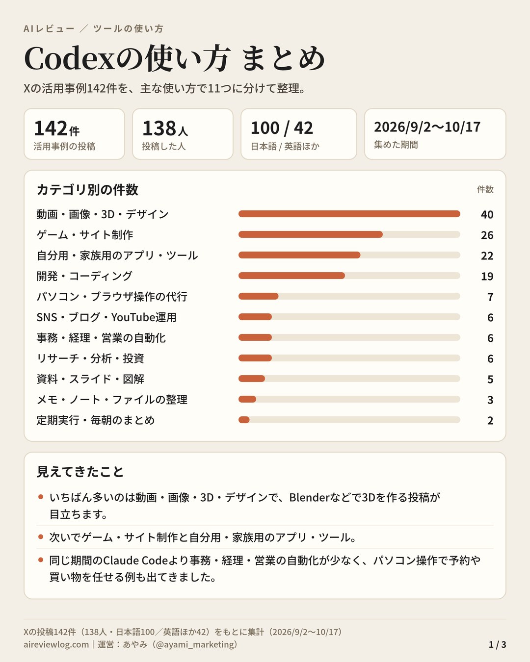 Codexの使い方 まとめ（1/3）：活用事例142件のカテゴリ別の件数と、見えてきたこと