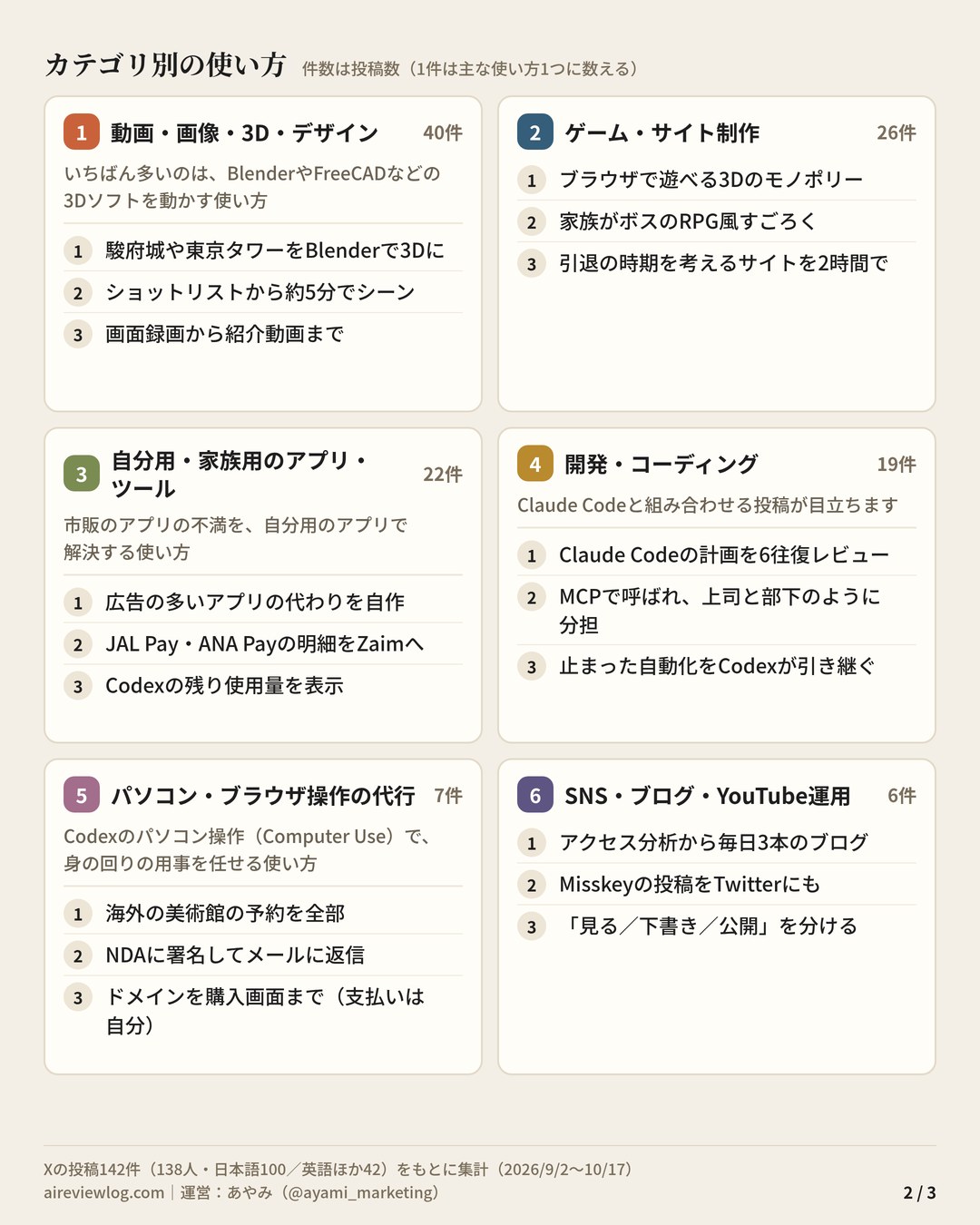 Codexの使い方 まとめ（2/3）：カテゴリ別の使い方（動画・画像・3D・デザイン・ゲーム・サイト制作・自分用・家族用のアプリ・ツール・開発・コーディング・パソコン・ブラウザ操作の代行・SNS・ブログ・YouTube運用）