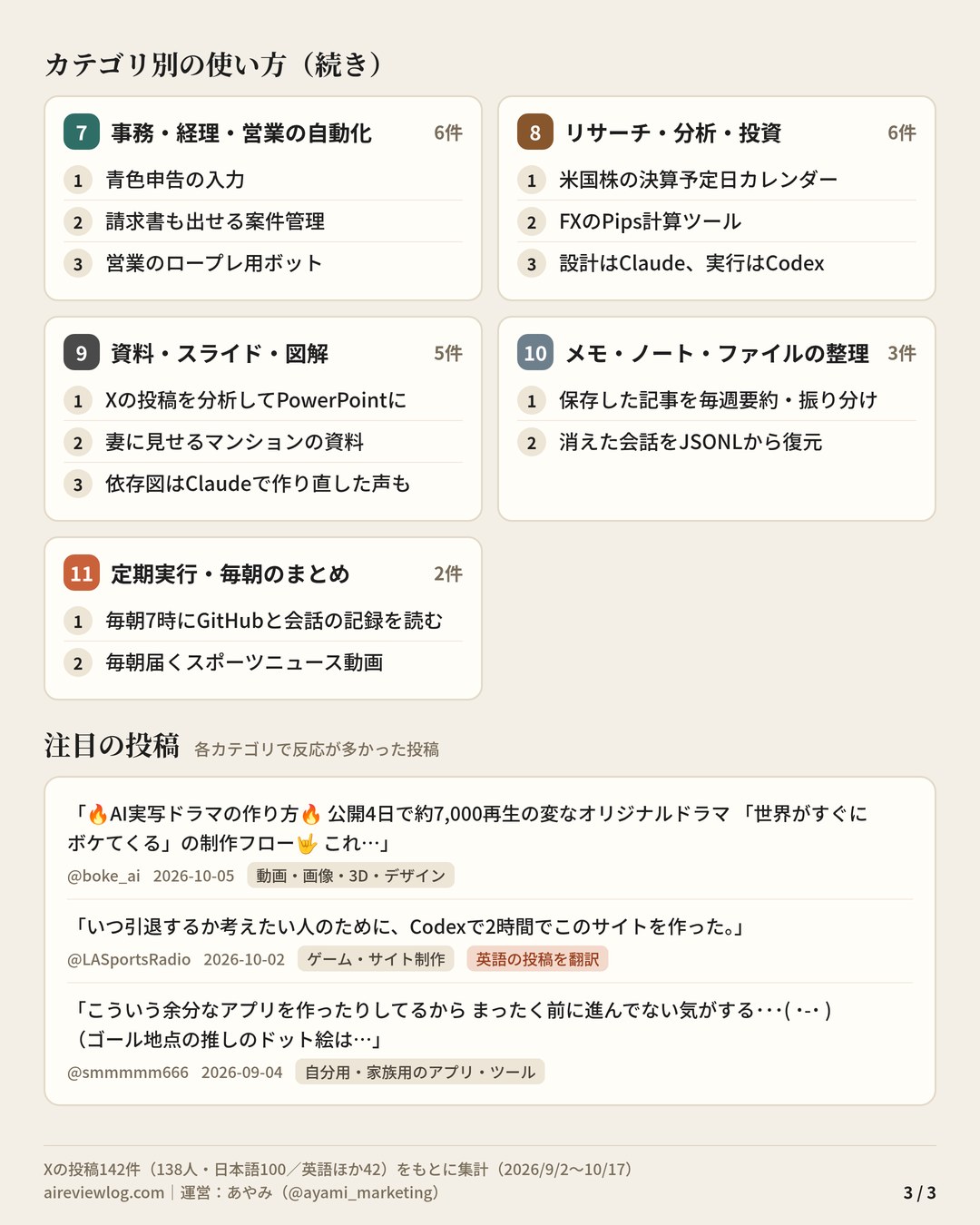 Codexの使い方 まとめ（3/3）：カテゴリ別の使い方（事務・経理・営業の自動化・リサーチ・分析・投資・資料・スライド・図解・メモ・ノート・ファイルの整理・定期実行・毎朝のまとめ）と、注目の投稿
