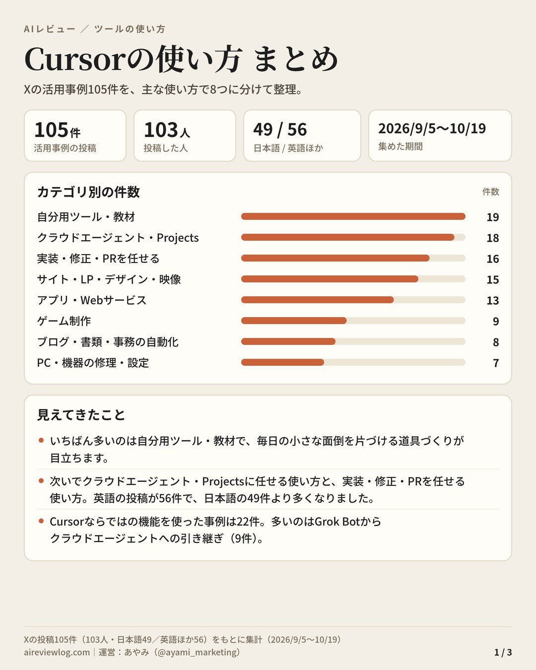 Cursorの使い方 まとめ（1/3）：活用事例105件のカテゴリ別の件数と、見えてきたこと