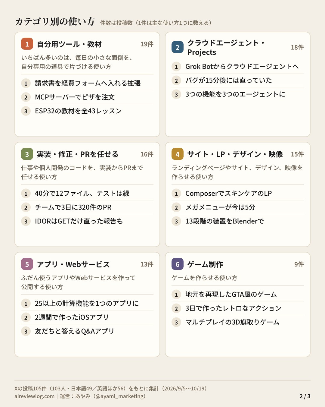Cursorの使い方 まとめ（2/3）：カテゴリ別の使い方（自分用ツール・教材・クラウドエージェント・Projects・実装・修正・PRを任せる・サイト・LP・デザイン・映像・アプリ・Webサービス・ゲーム制作）