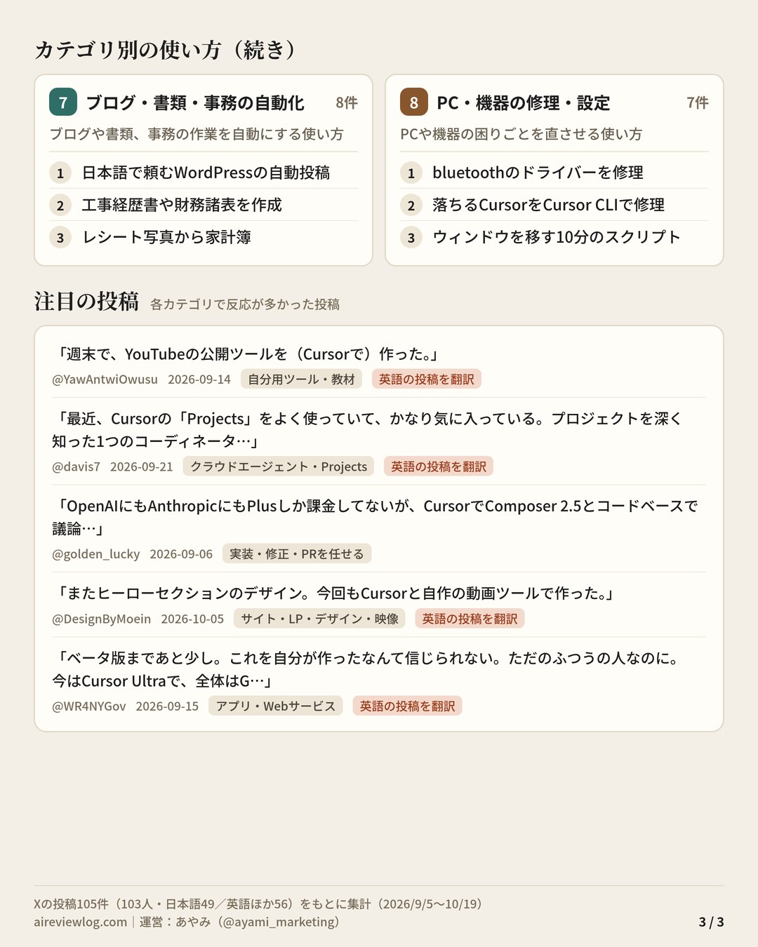 Cursorの使い方 まとめ（3/3）：カテゴリ別の使い方（ブログ・書類・事務の自動化・PC・機器の修理・設定）と、注目の投稿