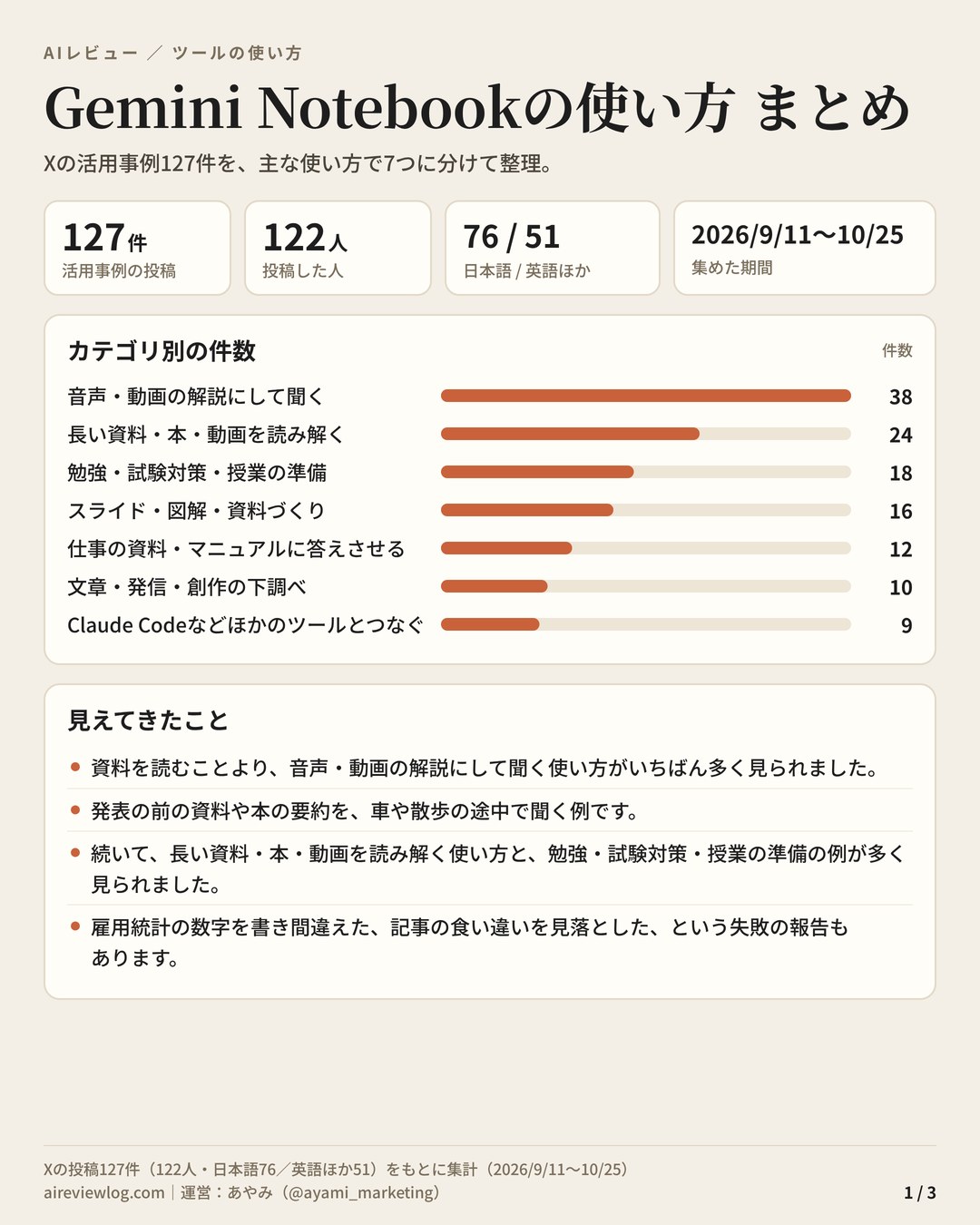 Gemini Notebookの使い方 まとめ（1/3）：活用事例127件のカテゴリ別の件数と、見えてきたこと