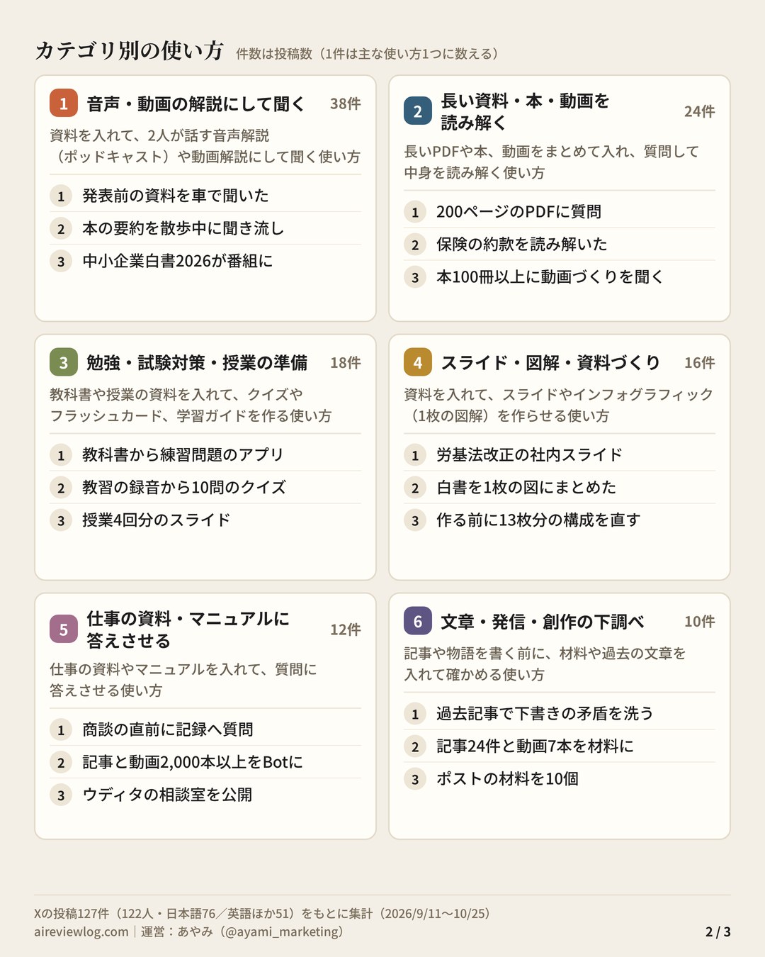 Gemini Notebookの使い方 まとめ（2/3）：カテゴリ別の使い方（音声・動画の解説にして聞く・長い資料・本・動画を読み解く・勉強・試験対策・授業の準備・スライド・図解・資料づくり・仕事の資料・マニュアルに答えさせる・文章・発信・創作の下調べ）