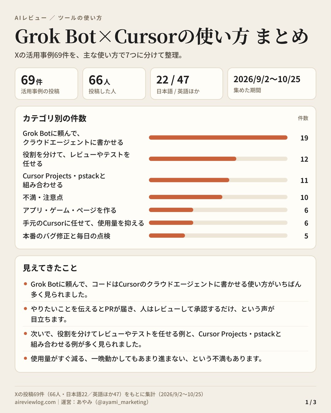 Grok Bot×Cursorの使い方 まとめ（1/3）：活用事例69件のカテゴリ別の件数と、見えてきたこと