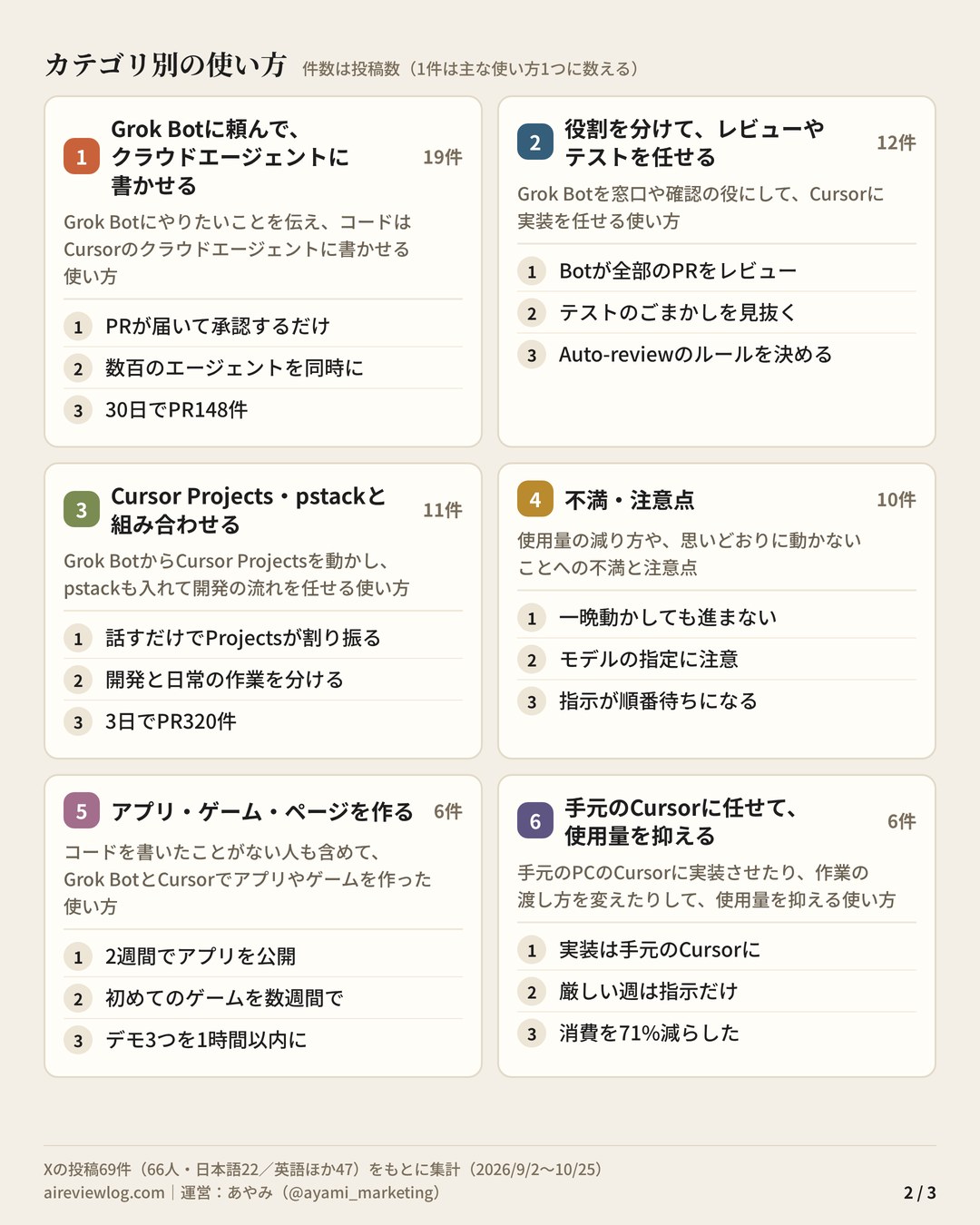 Grok Bot×Cursorの使い方 まとめ（2/3）：カテゴリ別の使い方（Grok Botに頼んで、クラウドエージェントに書かせる・役割を分けて、レビューやテストを任せる・Cursor Projects・pstackと組み合わせる・不満・注意点・アプリ・ゲーム・ページを作る・手元のCursorに任せて、使用量を抑える）
