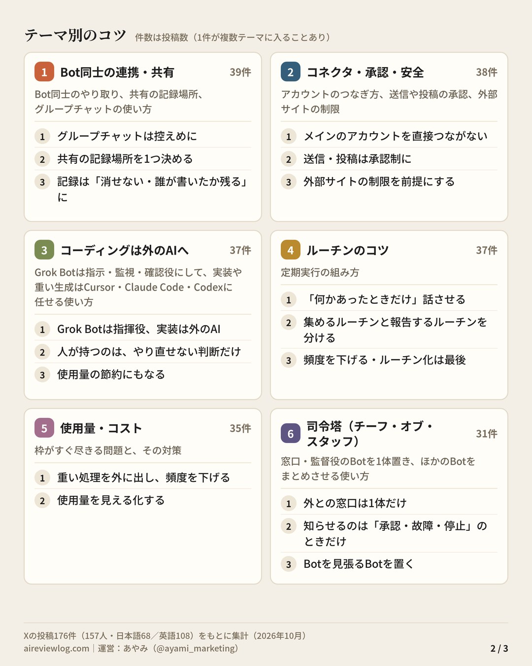 Grok Bot 使いこなしのコツ まとめ（2/3）：テーマ別のコツ（Bot同士の連携・共有・コネクタ・承認・安全・コーディングは外のAIへ・ルーチンのコツ・使用量・コスト・司令塔（チーフ・オブ・スタッフ））
