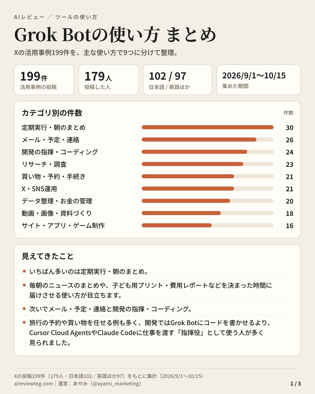 Grok Botの使い方 まとめ（1/3）：活用事例199件のカテゴリ別の件数と、見えてきたこと