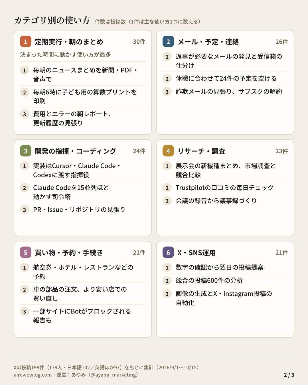 Grok Botの使い方 まとめ（2/3）：カテゴリ別の使い方（定期実行・朝のまとめ・メール・予定・連絡・開発の指揮・コーディング・リサーチ・調査・買い物・予約・手続き・X・SNS運用）