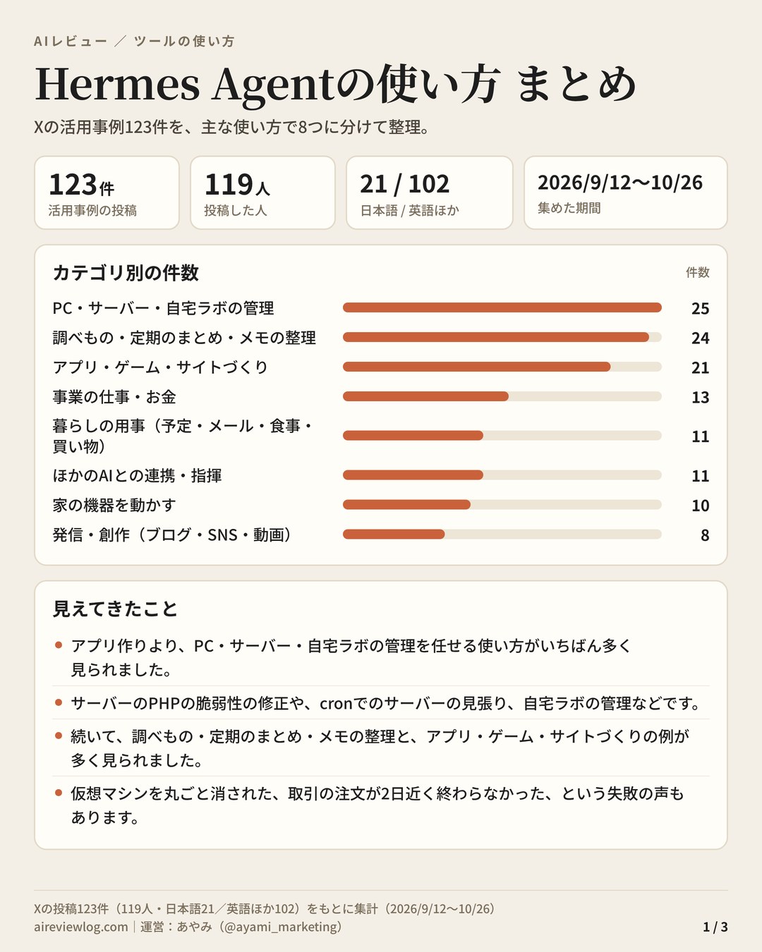Hermes Agentの使い方 まとめ（1/3）：活用事例123件のカテゴリ別の件数と、見えてきたこと