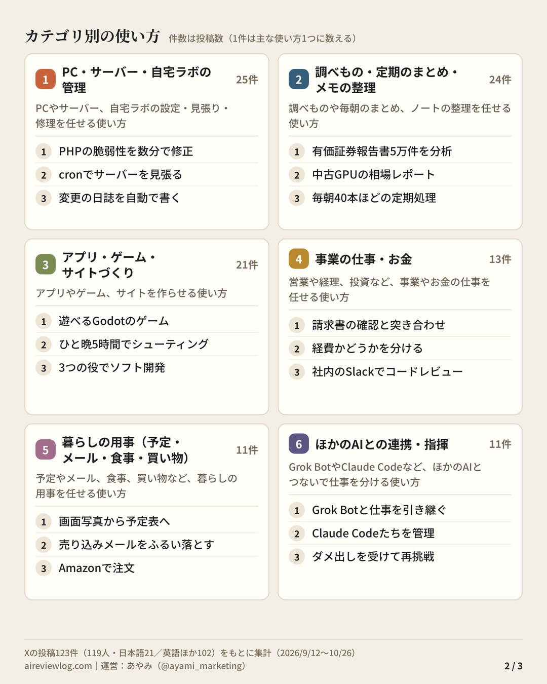 Hermes Agentの使い方 まとめ（2/3）：カテゴリ別の使い方（PC・サーバー・自宅ラボの管理・調べもの・定期のまとめ・メモの整理・アプリ・ゲーム・サイトづくり・事業の仕事・お金・暮らしの用事（予定・メール・食事・買い物）・ほかのAIとの連携・指揮）