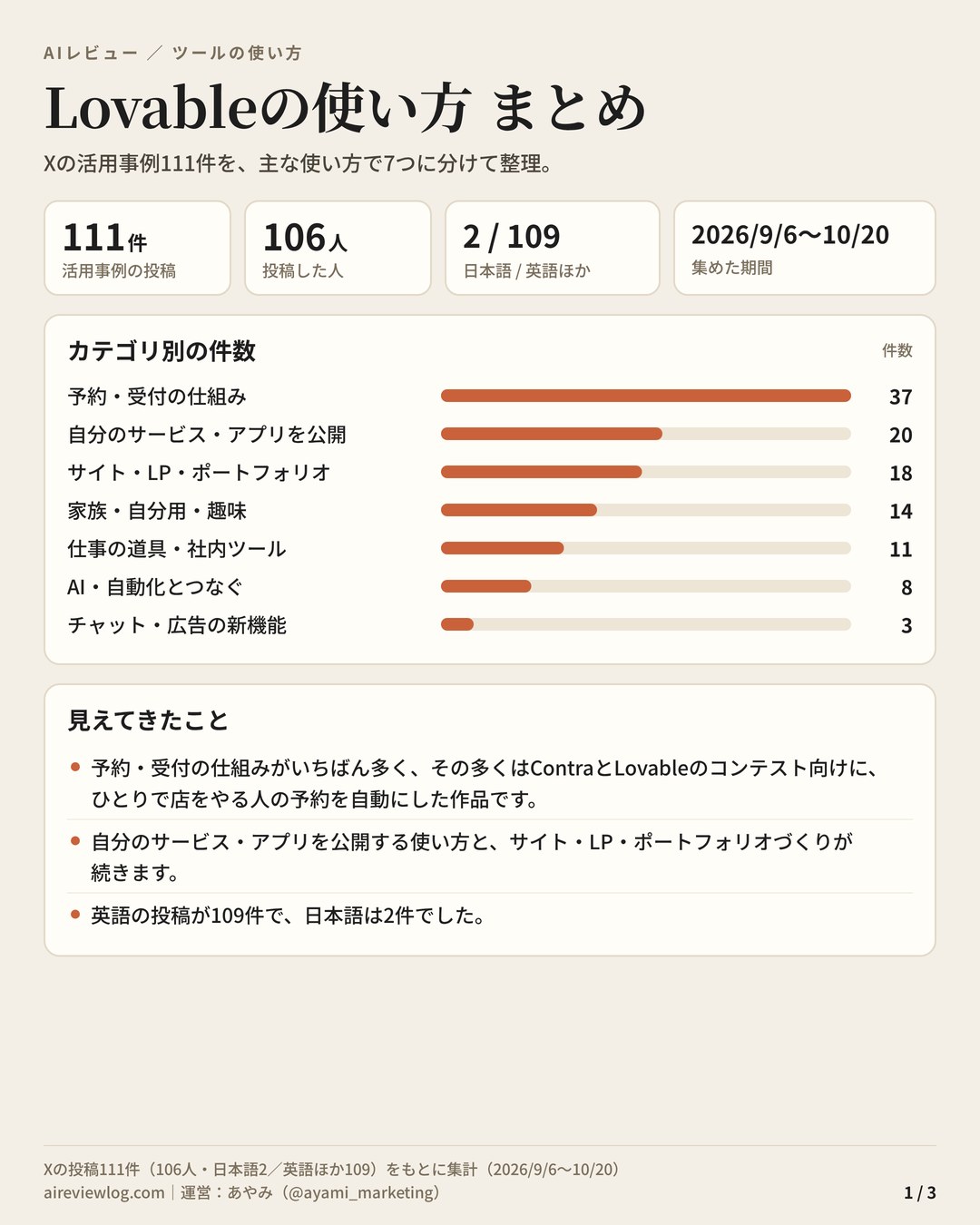 Lovableの使い方 まとめ（1/3）：活用事例111件のカテゴリ別の件数と、見えてきたこと