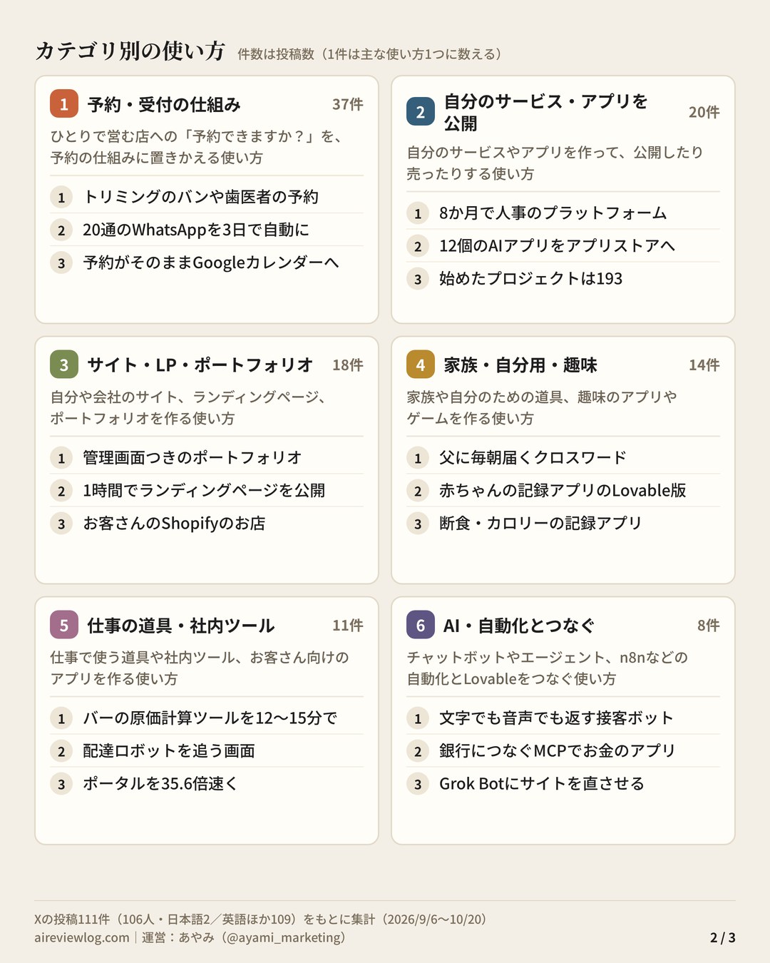 Lovableの使い方 まとめ（2/3）：カテゴリ別の使い方（予約・受付の仕組み・自分のサービス・アプリを公開・サイト・LP・ポートフォリオ・家族・自分用・趣味・仕事の道具・社内ツール・AI・自動化とつなぐ）