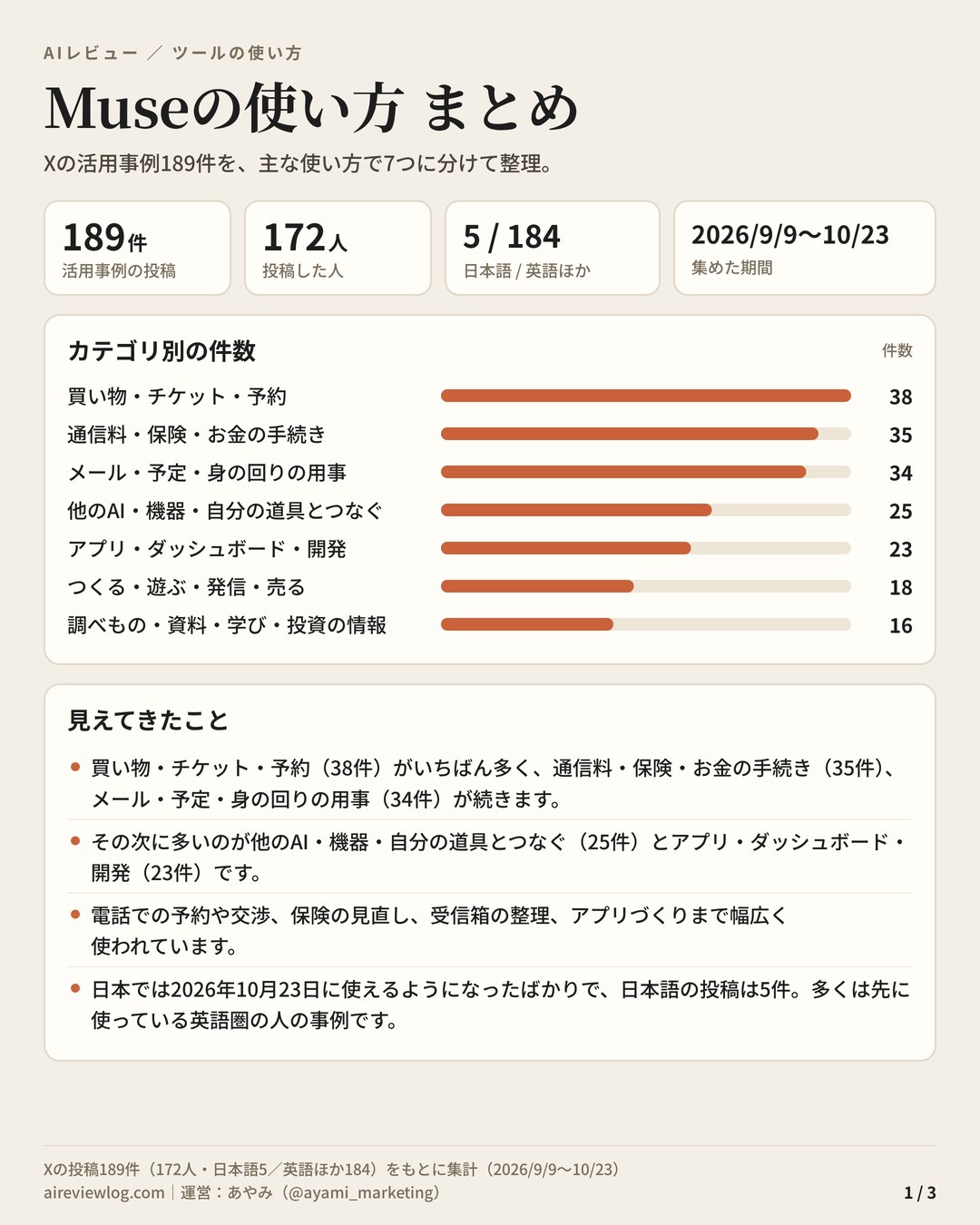 Museの使い方 まとめ（1/3）：活用事例189件のカテゴリ別の件数と、見えてきたこと