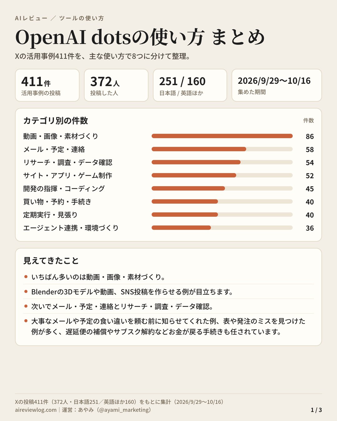 OpenAI dotsの使い方 まとめ(1/3):活用事例411件のカテゴリ別の件数と、見えてきたこと