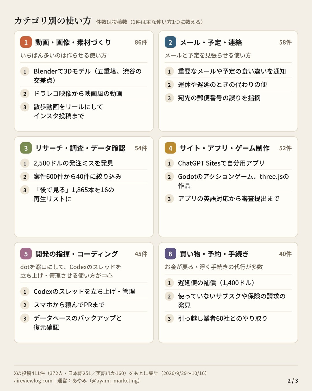 OpenAI dotsの使い方 まとめ(2/3):カテゴリ別の使い方(動画・画像・素材づくり・メール・予定・連絡・リサーチ・調査・データ確認・サイト・アプリ・ゲーム制作・開発の指揮・コーディング・買い物・予約・手続き)