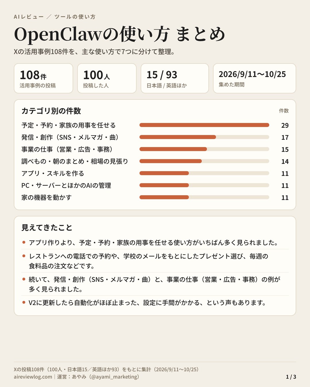 OpenClawの使い方 まとめ（1/3）：活用事例108件のカテゴリ別の件数と、見えてきたこと