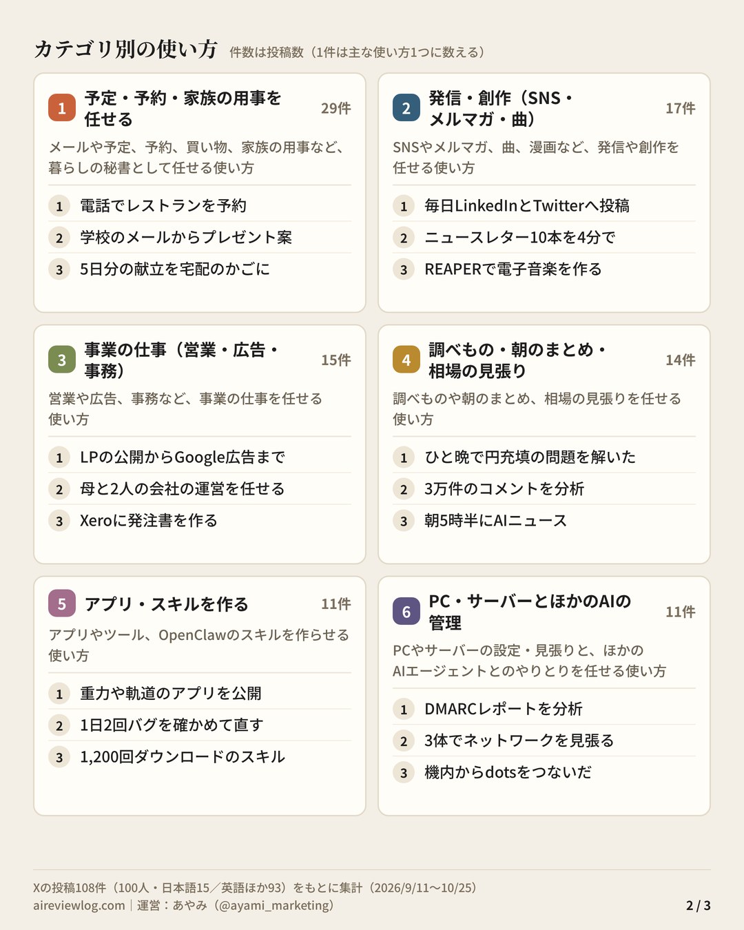 OpenClawの使い方 まとめ（2/3）：カテゴリ別の使い方（予定・予約・家族の用事を任せる・発信・創作（SNS・メルマガ・曲）・事業の仕事（営業・広告・事務）・調べもの・朝のまとめ・相場の見張り・アプリ・スキルを作る・PC・サーバーとほかのAIの管理）