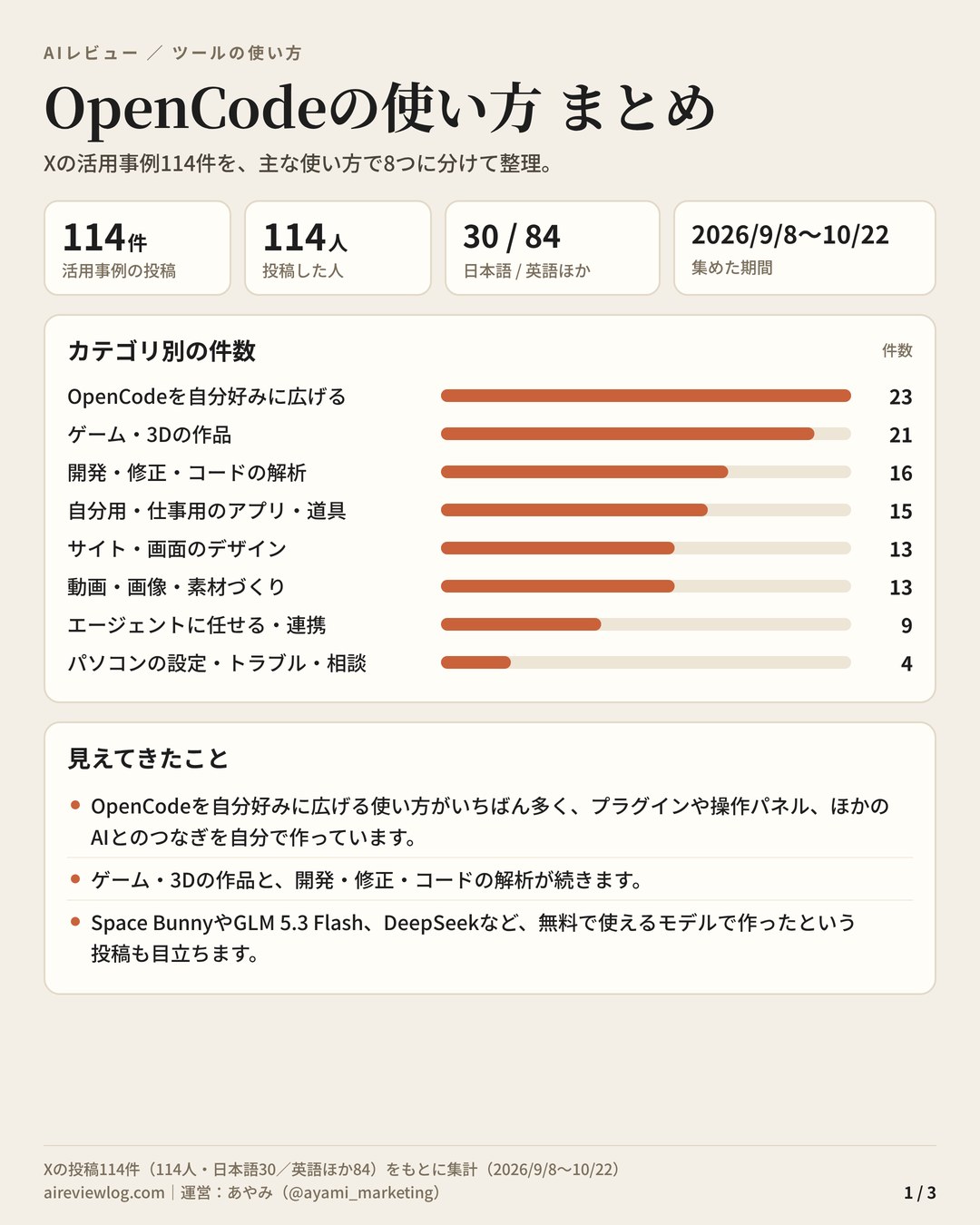 OpenCodeの使い方 まとめ（1/3）：活用事例114件のカテゴリ別の件数と、見えてきたこと