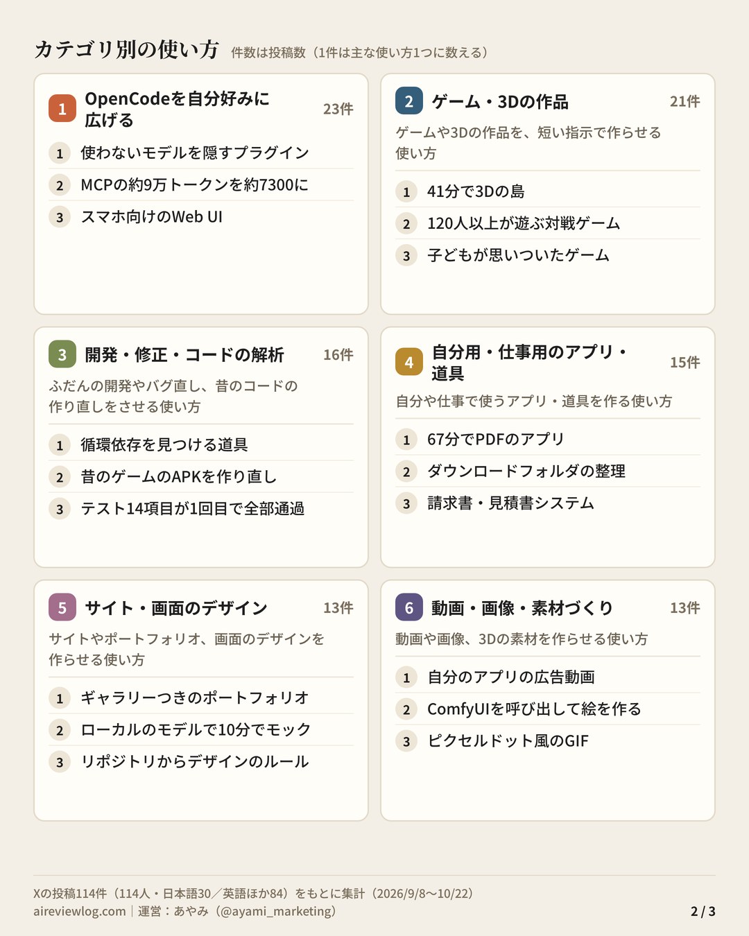OpenCodeの使い方 まとめ（2/3）：カテゴリ別の使い方（OpenCodeを自分好みに広げる・ゲーム・3Dの作品・開発・修正・コードの解析・自分用・仕事用のアプリ・道具・サイト・画面のデザイン・動画・画像・素材づくり）