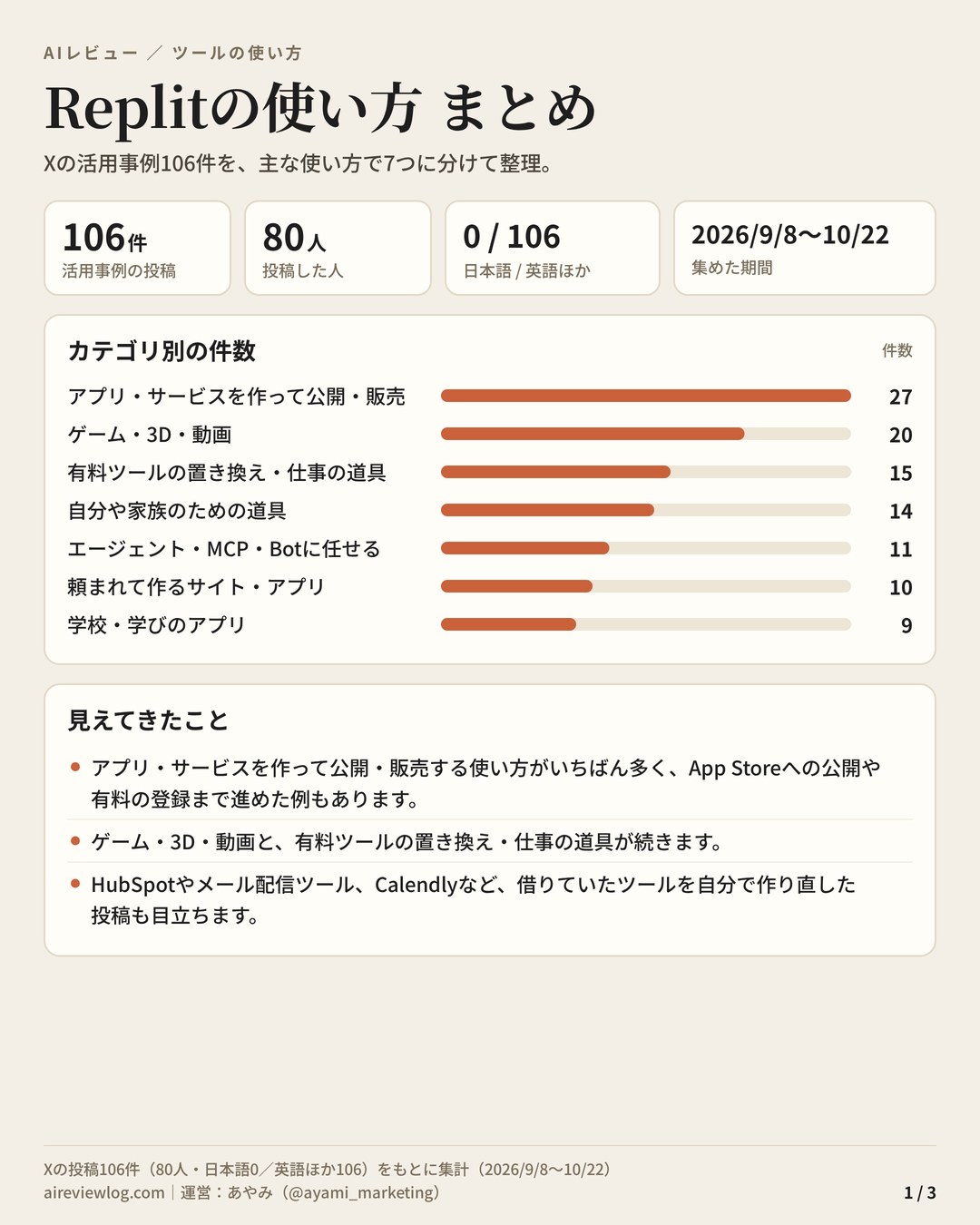 Replitの使い方 まとめ（1/3）：活用事例106件のカテゴリ別の件数と、見えてきたこと