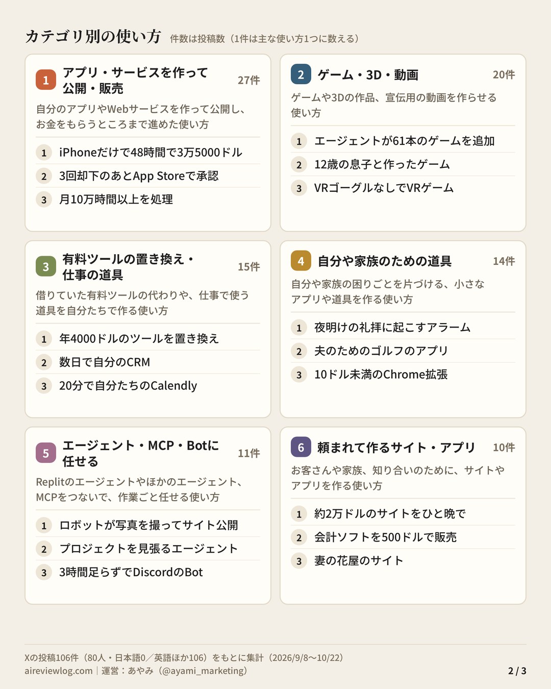 Replitの使い方 まとめ（2/3）：カテゴリ別の使い方（アプリ・サービスを作って公開・販売・ゲーム・3D・動画・有料ツールの置き換え・仕事の道具・自分や家族のための道具・エージェント・MCP・Botに任せる・頼まれて作るサイト・アプリ）